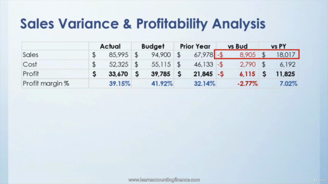 Sales & Gross Profit Variance Analysis (Price, Mix, Volume) - Screenshot_03