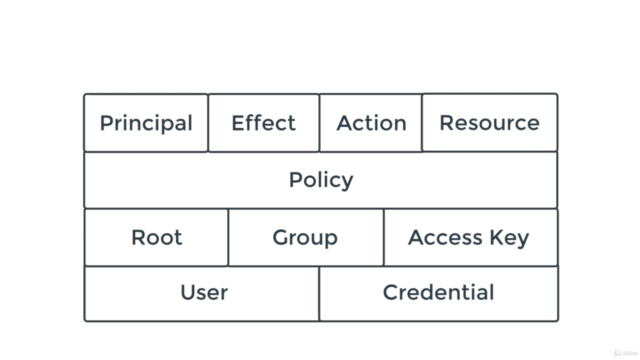 AWS Identity Access Management (IAM) Practical Applications – Screenshot 2