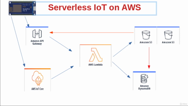 AWS Serverless Design for IoT – Screenshot 1