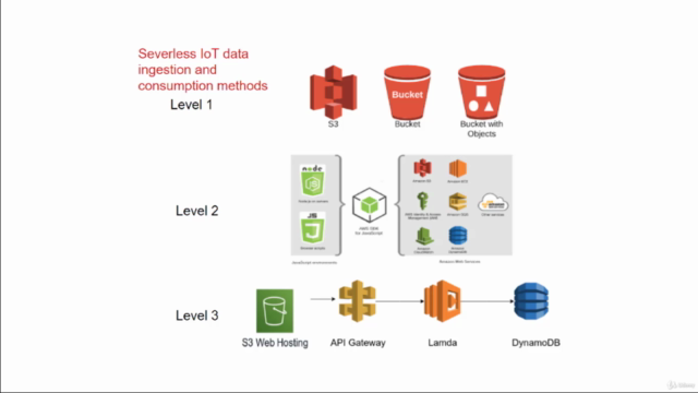 AWS Serverless Design for IoT – Screenshot 4