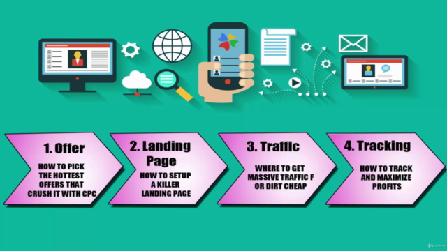 The Complete Native Ads & Massive Profits With CPA Marketing – Screenshot 4
