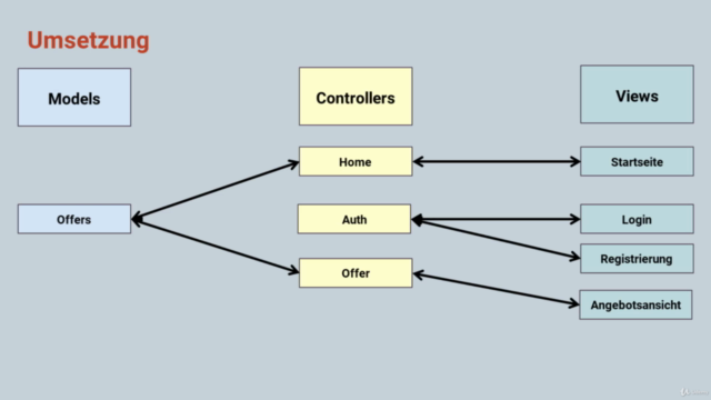 Professionelle Webanwendungen mit CodeIgniter 3 – Screenshot 3