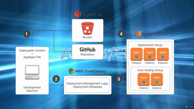 Domina IaC con Terraform: DevOps en AWS, SSM, de 0 a Experto – Screenshot 1