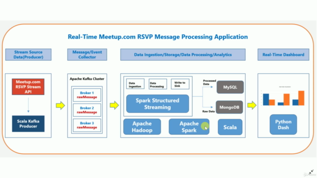 Apache Spark Project for Beginners: A Complete Project Guide – Screenshot 4