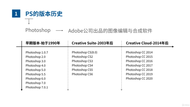 Photoshop小白轻松成高手,从零开始学会PS,轻松搞定抠图修图设计美工特效自媒体应用 – Screenshot 1