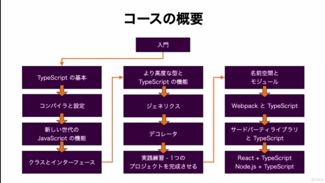 【世界で7万人が受講】Understanding TypeScript 日本語版 – Screenshot 2