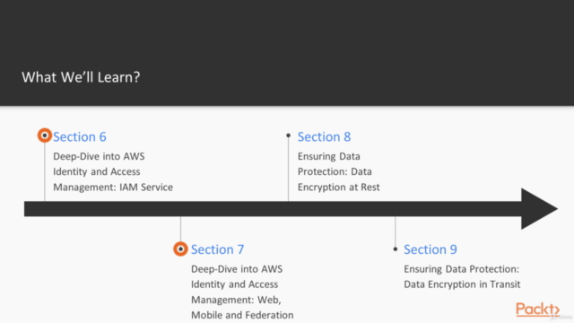 AWS Certified Security – Specialty – Screenshot 2