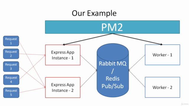 Node JS Cluster with PM2, RabbitMQ, Redis and Nginx - Screenshot_01