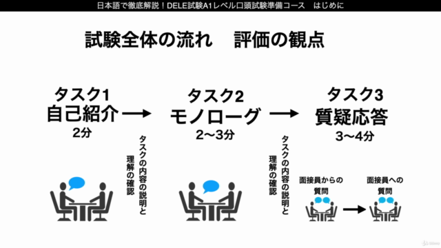 日本語で徹底解説!スペイン語DELE試験A1レベル口頭試験準備コース – Screenshot 2