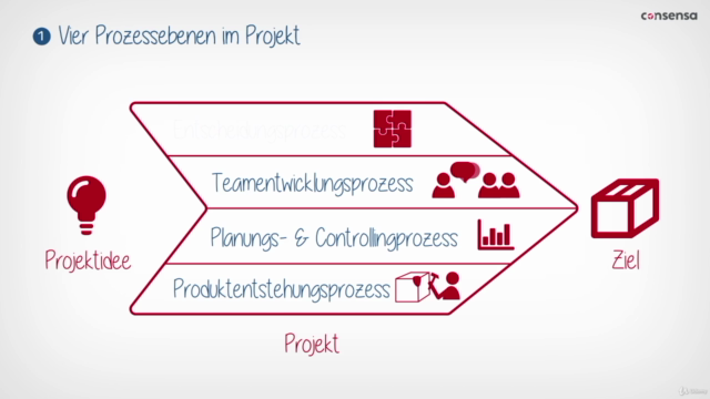 Projektmanagement klassisch & agil - einfach erklärt – Screenshot 2