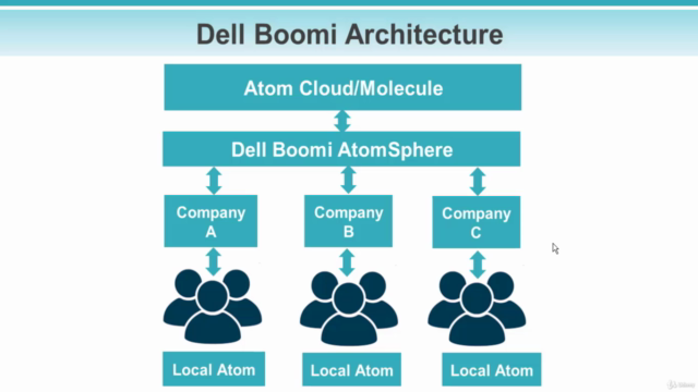 Dell Boomi AtomSphere - IPaaS Beginner Training – Screenshot 2