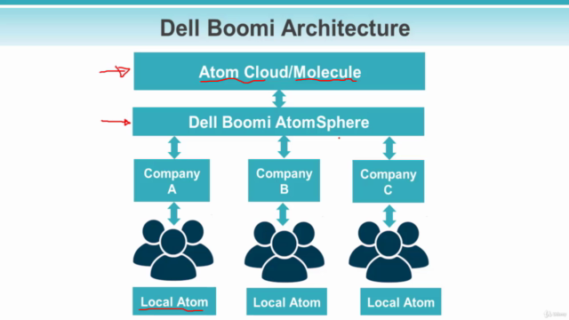 Dell Boomi AtomSphere - IPaaS Beginner Training – Screenshot 3