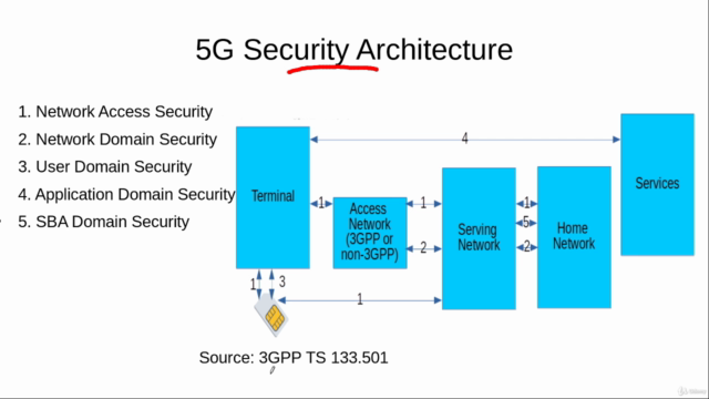 5G Network Security: Architecture And Procedures – Screenshot 3