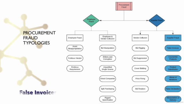 Identifying Procurement Fraud Risk – Screenshot 4