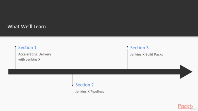 Hands-On Continuous Integration and Delivery with Jenkins X – Screenshot 2