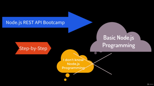 Node.js REST API: Express, MySQL, Basic Auth, OAuth2, JWT – Screenshot 2