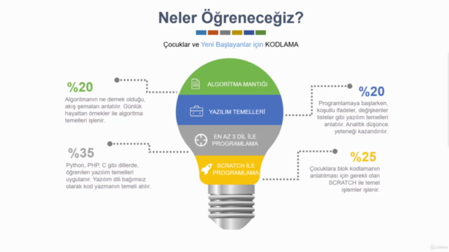 Çocuklar & Yeni Başlayanlar için Kodlama (C, Python, Php) – Screenshot 2