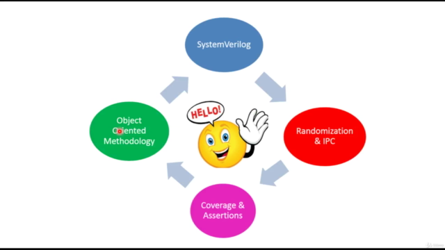 Randomization and IPC in SystemVerilog – Screenshot 1