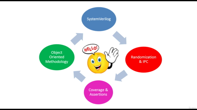 Fundamentals of Verification and System Verilog – Screenshot 1