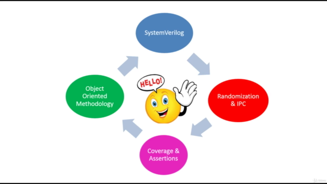 Functional Coverage and Assertions in SystemVerilog – Screenshot 1
