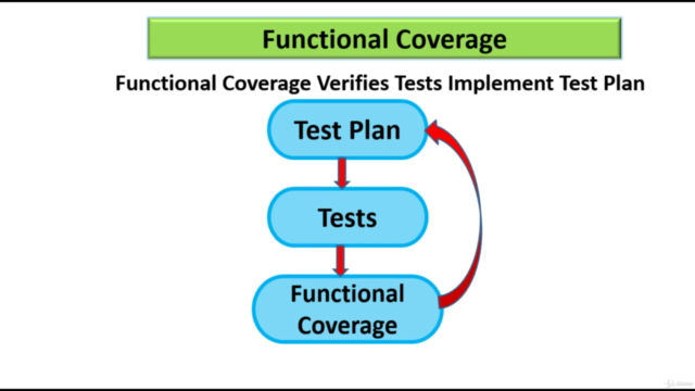 Functional Coverage and Assertions in SystemVerilog – Screenshot 4