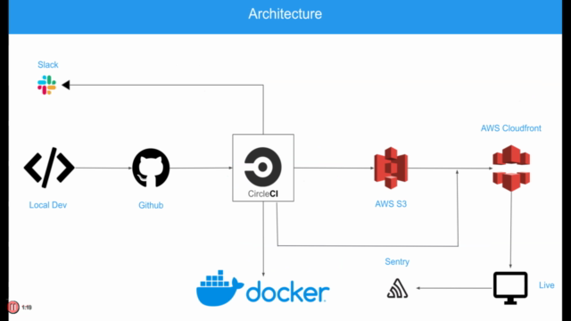 Build a React & Redux App w/ CircleCI CI/CD, AWS & Terraform – Screenshot 2