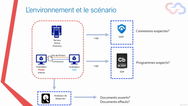 Hacking, réponse à incident et forensique par Pentest School – Screenshot 4