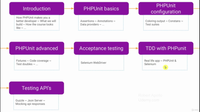 PHPUnit - Unit & Selenium Testing For PHP Developers – Screenshot 3