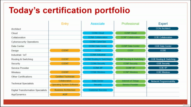 Cisco CCNP Enterprise - 350-401-ENCOR - FastTrack – Screenshot 1