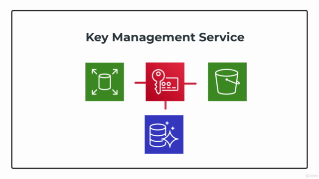 AWS Key Management Service - KMS Fundamentals – Screenshot 3