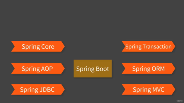 Spring Framework Tutorial in Hindi | Spring Core – Screenshot 1