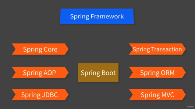 Spring Framework Tutorial in Hindi | Spring Core – Screenshot 2