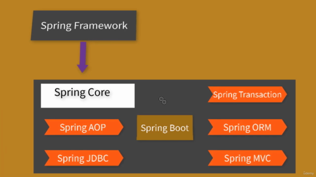 Spring Framework Tutorial in Hindi | Spring Core – Screenshot 4
