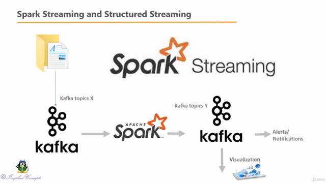 Big-Data with PySpark, Spark Streaming, Spark ML and Kafka – Screenshot 4