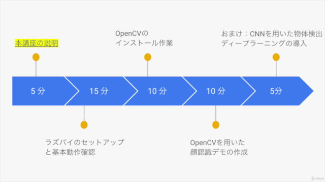 【初心者向けAI・IoT講座】 ラズベリーパイ(Raspberry Pi)とOpenCVで作る簡単画像認識システム – Screenshot 3