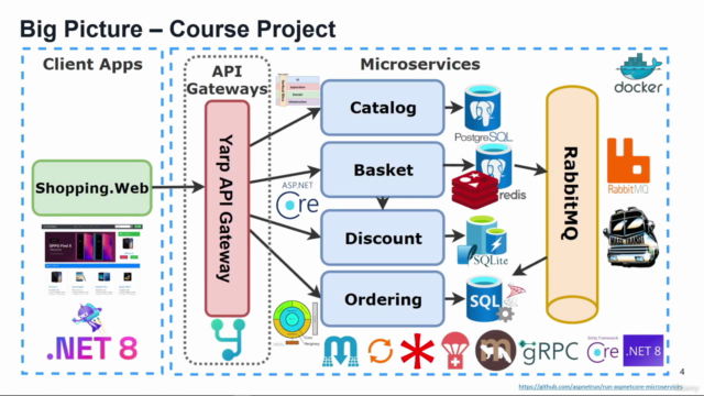 .NET 8 Microservices: DDD, CQRS, Vertical/Clean Architecture – Screenshot 2
