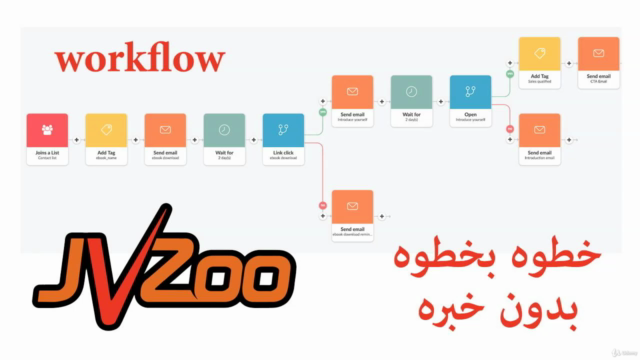 كورس التسويق بالعموله والربح من موقع (JVZOO ) بدون خبره – Screenshot 3