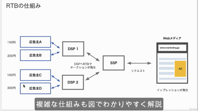 【2時間でサクッと学ぶ 】Webマーケティングの販促手法とアドテクノロジーの基礎(2024年最新) – Screenshot 1