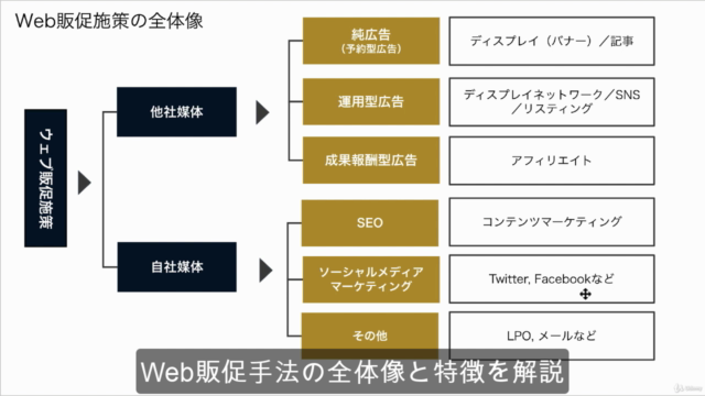 【2時間でサクッと学ぶ 】Webマーケティングの販促手法とアドテクノロジーの基礎(2024年最新) – Screenshot 2