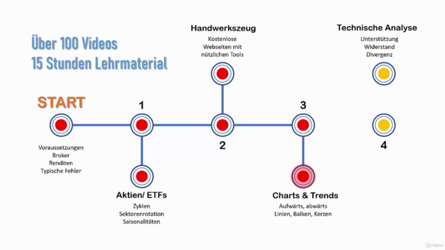 Praxiskurs Aktien und ETFs – Screenshot 2