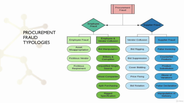 Learn how to design a procurement fraud mitigation framework – Screenshot 3