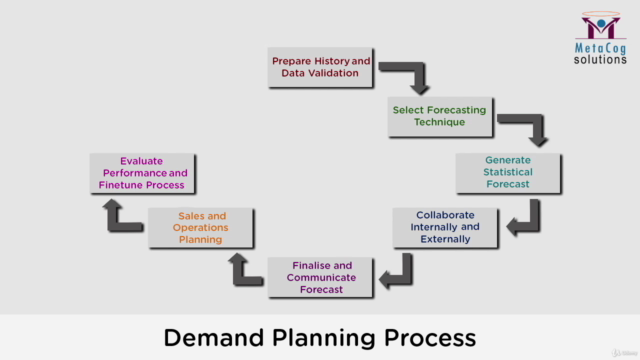 Forecasting and Demand Planning Essentials – Screenshot 4