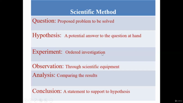 Scientific Method in Research Methodology – Screenshot 2
