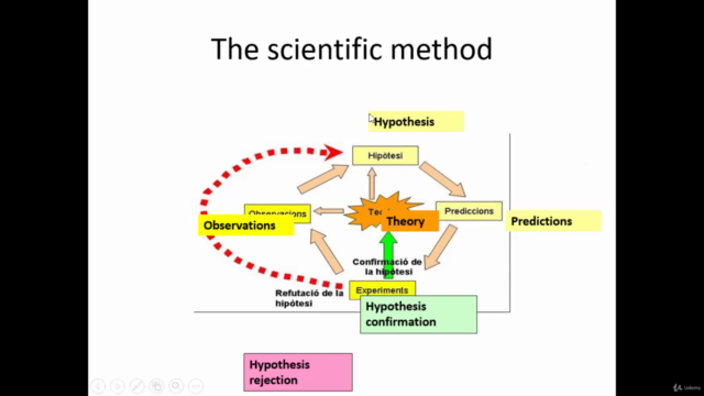 Scientific Method in Research Methodology – Screenshot 4