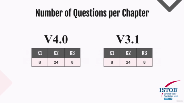 10 Sample Exams ISTQB Foundation Level (CTFL) v4.0 [NEW!] – Screenshot 3