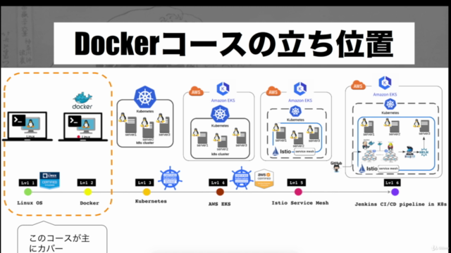 米シリコンバレーDevOps監修!超Docker完全入門【優しい図解説とハンズオンLab付き】 – Screenshot 1