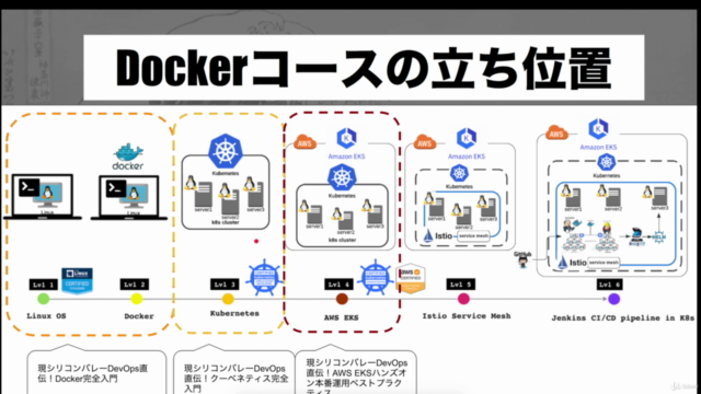 米シリコンバレーDevOps監修!超Docker完全入門【優しい図解説とハンズオンLab付き】 – Screenshot 2