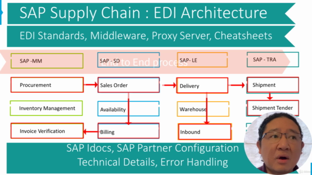 SAP Supply Chain : Learn EDI & Idocs Interface Architecture – Screenshot 3