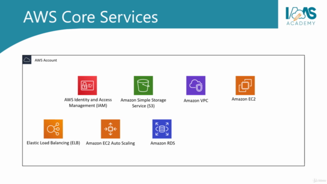 AWS Technical Essentials - Build Real World Projects – Screenshot 3