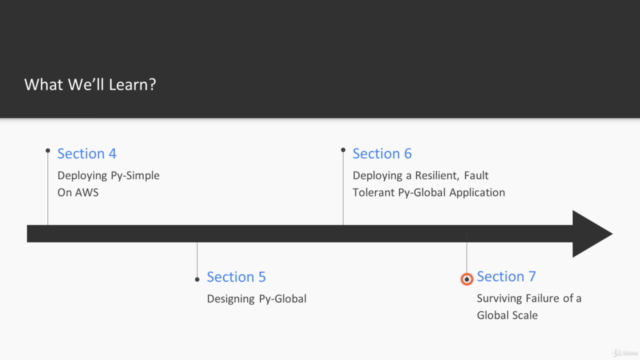 Site Reliability Engineering on AWS – Screenshot 4
